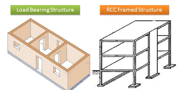 Construction Design Structure Load bearing